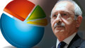 Son anketten Kemal Kılıçdaroğlu'na soğuk duş! CHP'ye oy veren seçmen…