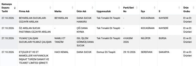 Bakanlık ifşa etti! Ünlü sucuk markasında domuz eti tespit edildi - Resim : 1