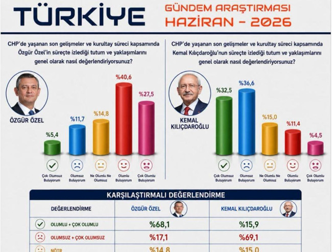 AKP ile CHP arasındaki fark açıldı mı? Haziran anketi yayımlandı - Resim : 1