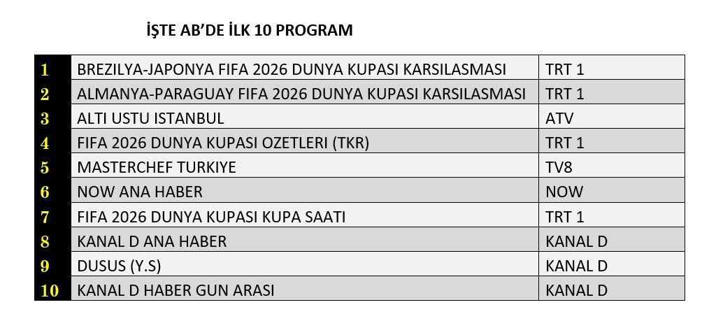 Reytinglerde Dünya Kupası rüzgârı! İşte dünün sonuçları... - Sayfa 9
