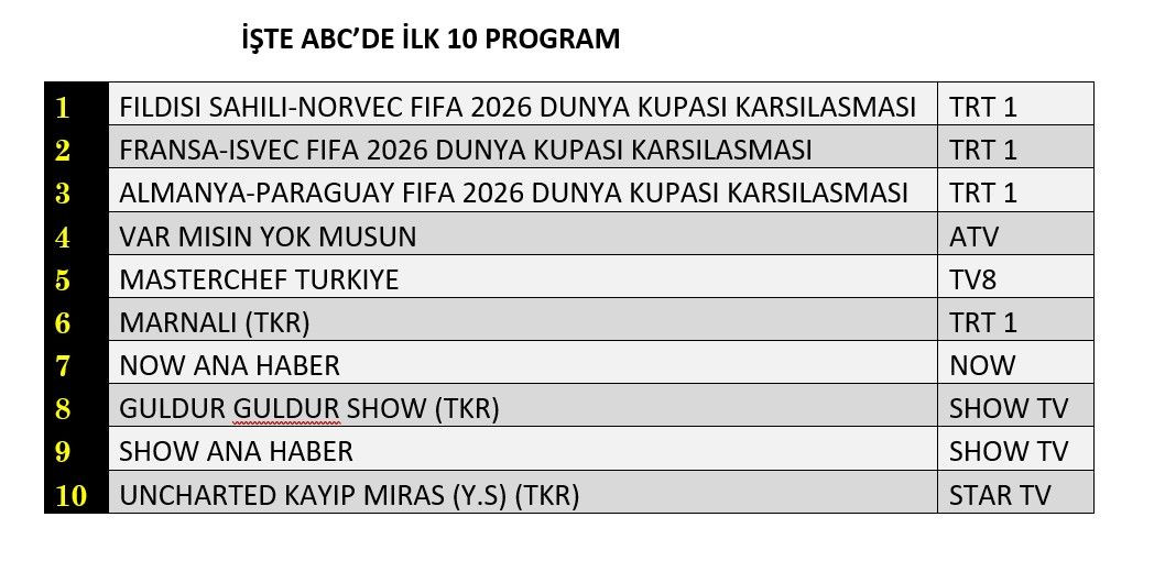 Dünya Kupası maçları reytingi domine etti - Sayfa 13