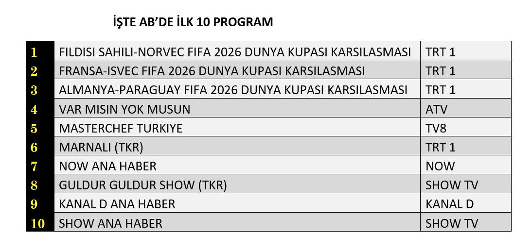 Dünya Kupası maçları reytingi domine etti - Sayfa 9