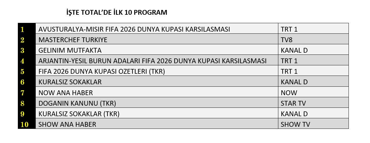 Dünya Kupası reytingleri domine etti! İşte dünün sonuçları... - Sayfa 5