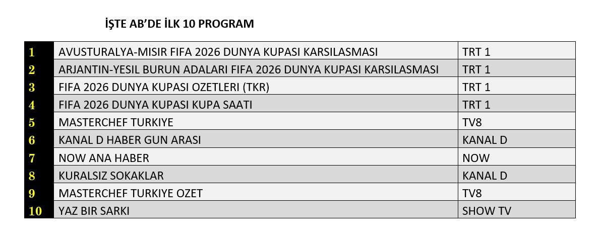 Dünya Kupası reytingleri domine etti! İşte dünün sonuçları... - Sayfa 9