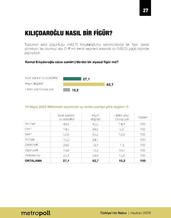 Özgür Özel’e sunulan son anket ortaya çıktı! Yeni parti kurarsa yüzde kaç oy alır? - Sayfa 22
