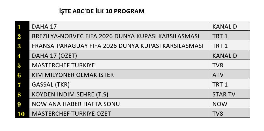 Reytingde futbol-dizi kapışması! Ekranın kazananları belli oldu - Sayfa 13