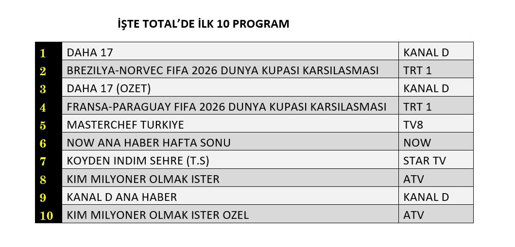 Reytingde futbol-dizi kapışması! Ekranın kazananları belli oldu - Sayfa 5