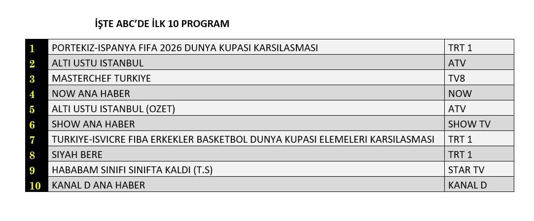 Dünya Kupası reytinglere damga vurdu! İşte dünün sonuçları... - Sayfa 13