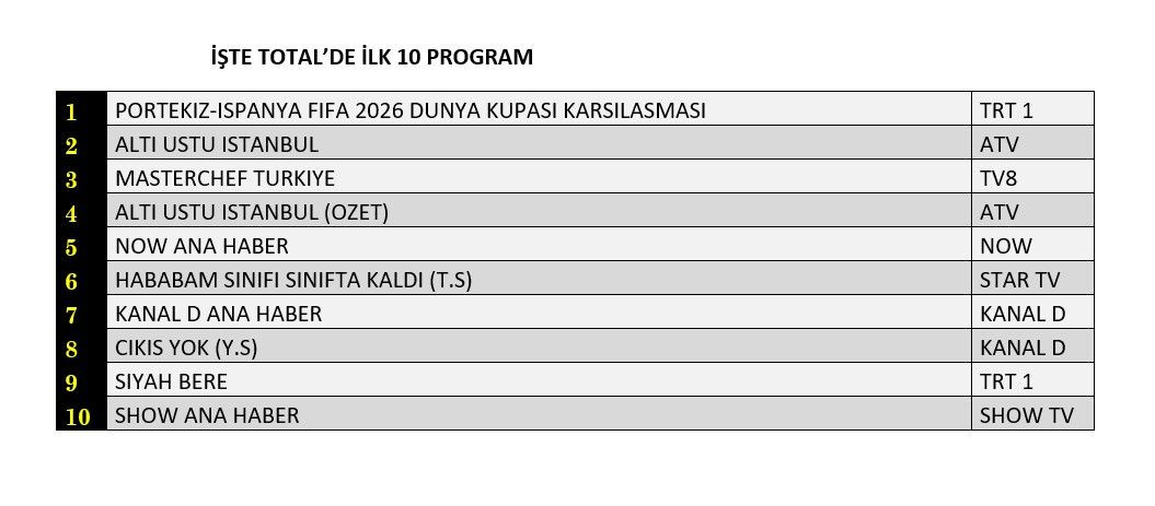 Dünya Kupası reytinglere damga vurdu! İşte dünün sonuçları... - Sayfa 5