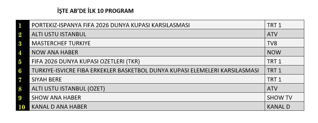Dünya Kupası reytinglere damga vurdu! İşte dünün sonuçları... - Sayfa 9