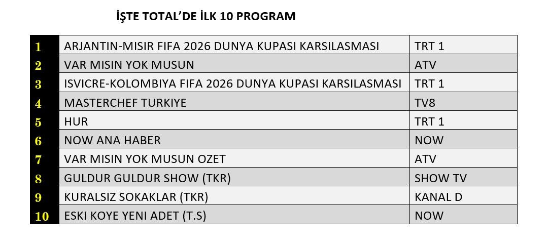 Dünün reyting sonuçları belli oldu! Dünya Kupası fark attı - Sayfa 5