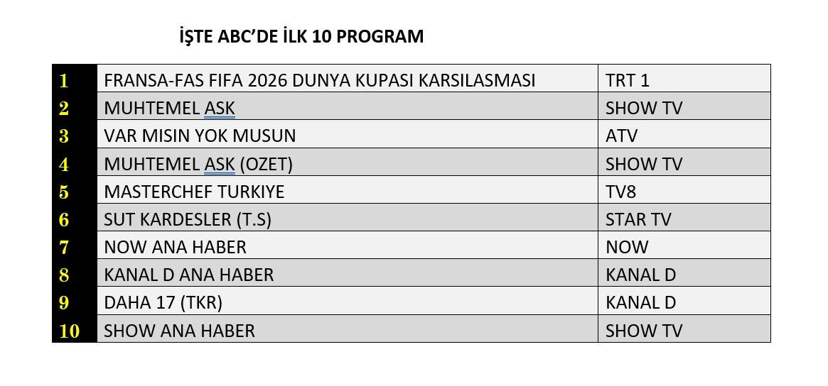 Ekran savaşında ipi kim göğüsledi? Zirve yarışı nefes kesti - Sayfa 13