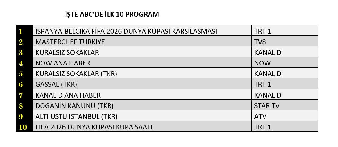 Dünya Kupası zirvede, hangi yapım peşinde? İşte reyting sonuçları... - Sayfa 13