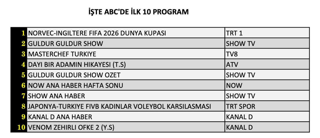 11 Temmuz Cumartesi reyting sonuçları belli oldu! Dünya Kupası zirvede, hangi yapım peşinde? - Sayfa 13