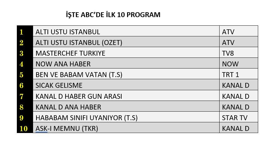 Hangi yapım zirveye adını yazdırdı? İşte reyting sonuçları - Sayfa 10