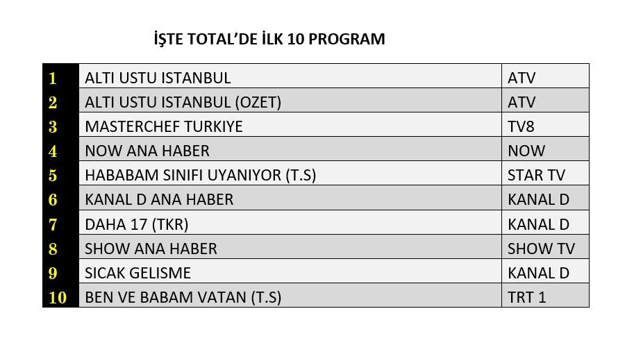 Hangi yapım zirveye adını yazdırdı? İşte reyting sonuçları - Sayfa 4