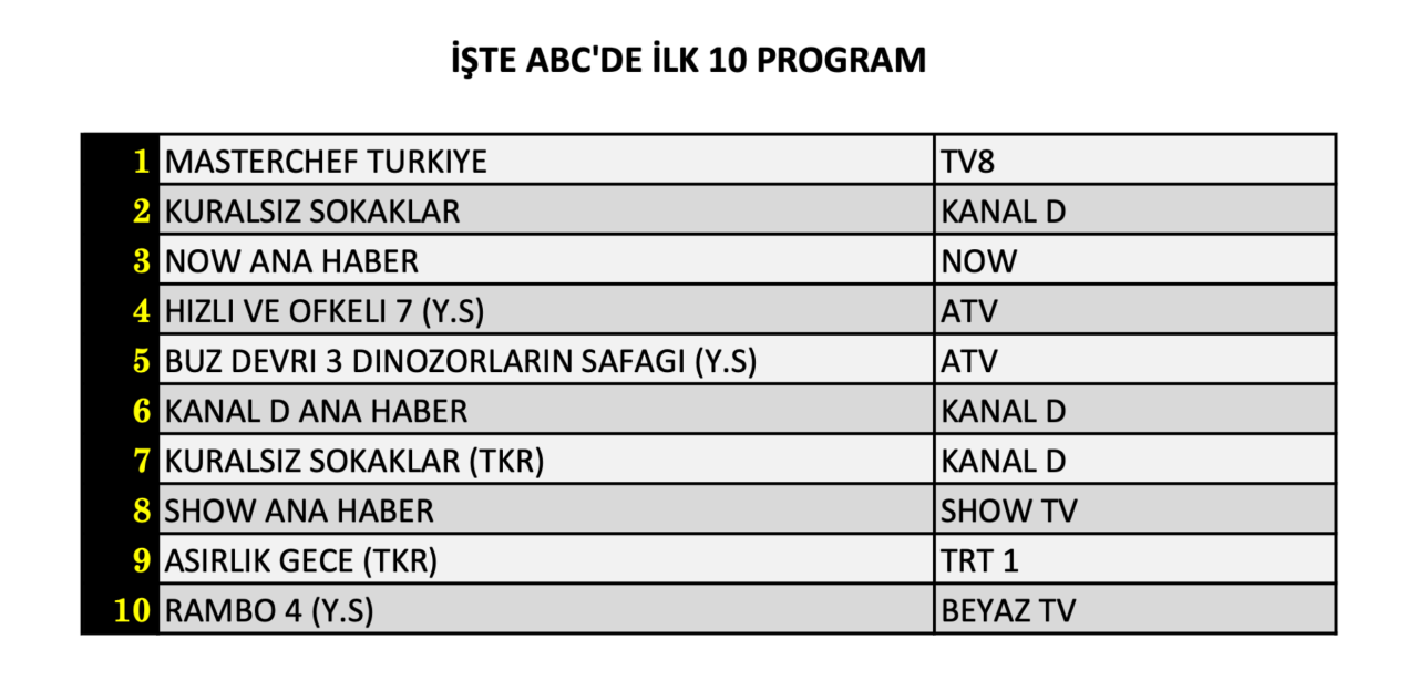 17 Temmuz Cuma reyting sonuçları belli oldu! Hangi yapım zirveye adını yazdırdı? - Sayfa 13