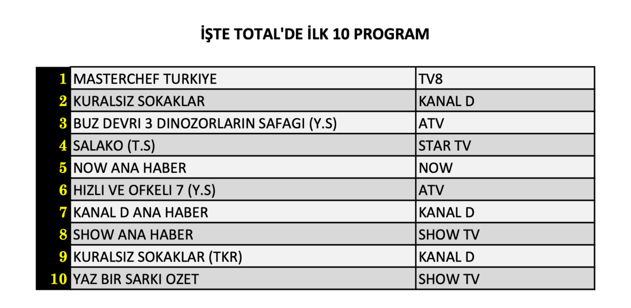 17 Temmuz Cuma reyting sonuçları belli oldu! Hangi yapım zirveye adını yazdırdı? - Sayfa 5