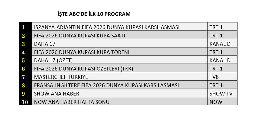 Dünya Kupası finali reytingleri altüst etti! İşte gecenin kazananı - Sayfa 13