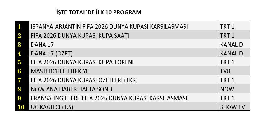 Dünya Kupası finali reytingleri altüst etti! İşte gecenin kazananı - Sayfa 5