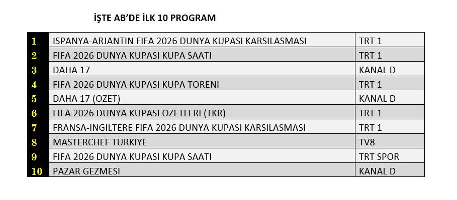 Dünya Kupası finali reytingleri altüst etti! İşte gecenin kazananı - Sayfa 9