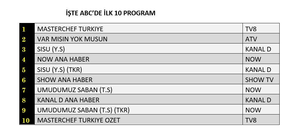 Hangi yapım zirveye adını yazdırdı? İşte reyting sonuçları! - Sayfa 13