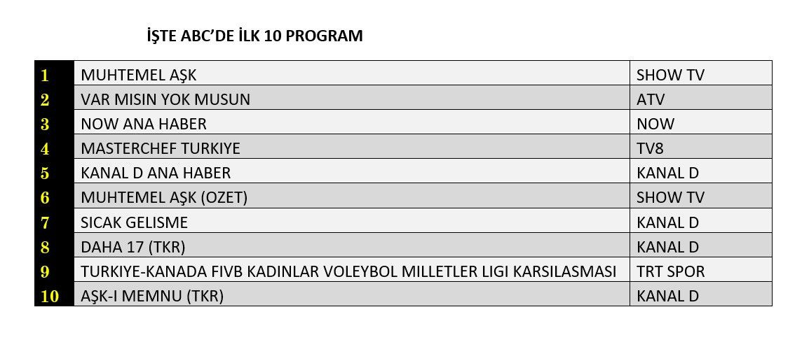 Reyting zirvesinde hangi yapımlar yer aldı? İşte dünün sonuçları... - Sayfa 13