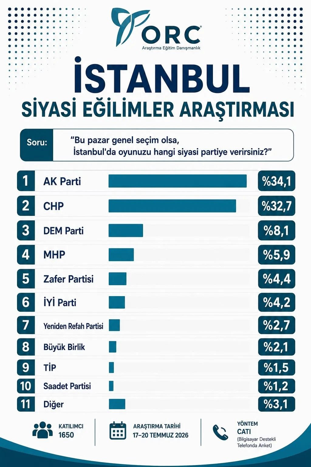 ORC Araştırma'dan son seçim anketi: İki parti arasındaki makas daraldı! - Sayfa 13
