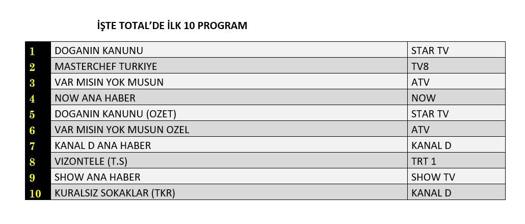 Reytinglerde gecenin kazananı belli oldu! Rakiplerine geçit vermedi - Sayfa 5