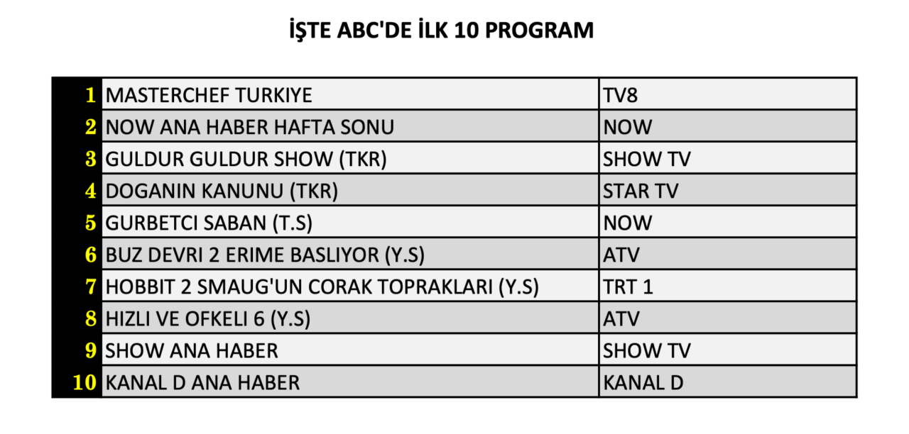 1 Ağustos Cumartesi reyting sonuçları belli oldu! Hangi yapım zirveye adını yazdırdı? - Sayfa 13