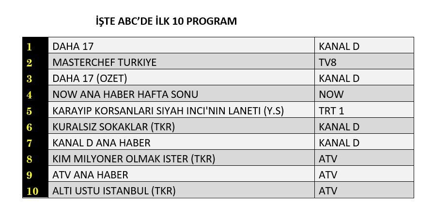 Reyting zirvesinde hangi yapımlar yer aldı? İşte dünün sonuçları... - Sayfa 13