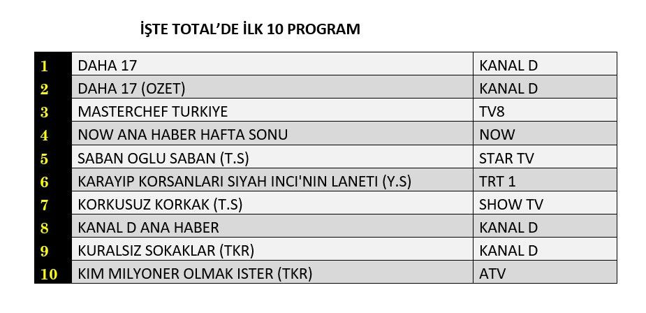 Reyting zirvesinde hangi yapımlar yer aldı? İşte dünün sonuçları... - Sayfa 5