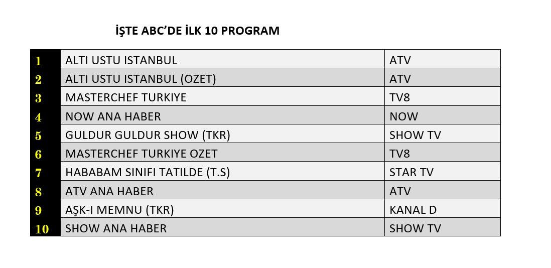 Reyting zirvesinde hangi yapımlar yer aldı? İşte dünün sonuçları... - Sayfa 13