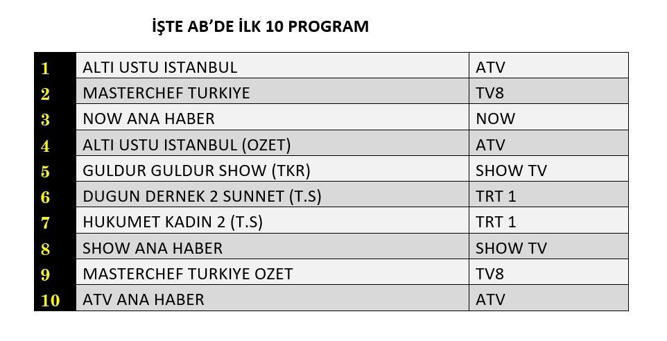 Reyting zirvesinde hangi yapımlar yer aldı? İşte dünün sonuçları... - Sayfa 9