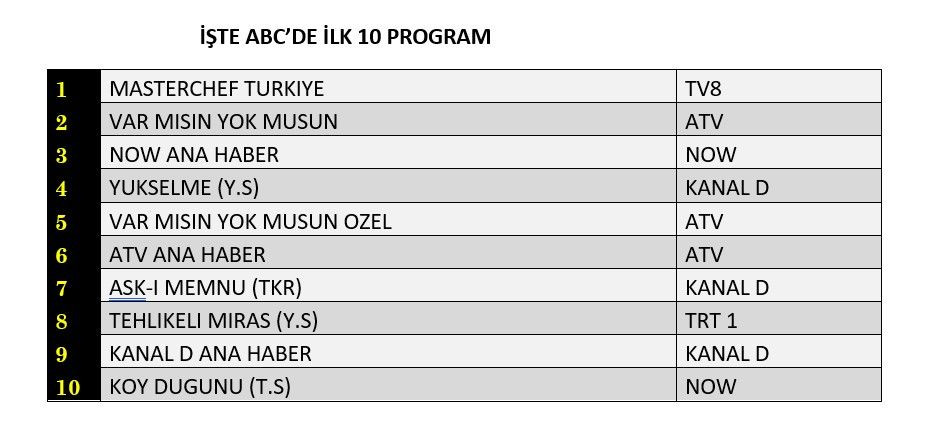 Salı gününün kazananı hangi yapım oldu? İşte reyting sonuçları... - Sayfa 13