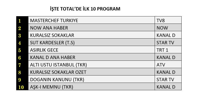 Hangi yapım zirveye adını yazdırdı? İşte reyting sonuçları! - Sayfa 5