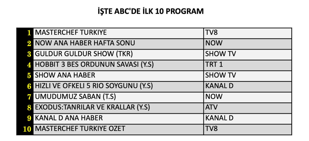 8 Ağustos Cumartesi reyting sonuçları belli oldu! Hangi yapım zirveye adını yazdırdı? - Sayfa 13