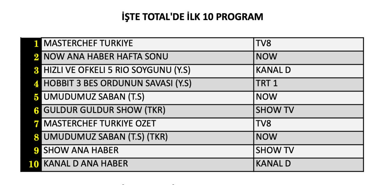 8 Ağustos Cumartesi reyting sonuçları belli oldu! Hangi yapım zirveye adını yazdırdı? - Sayfa 5