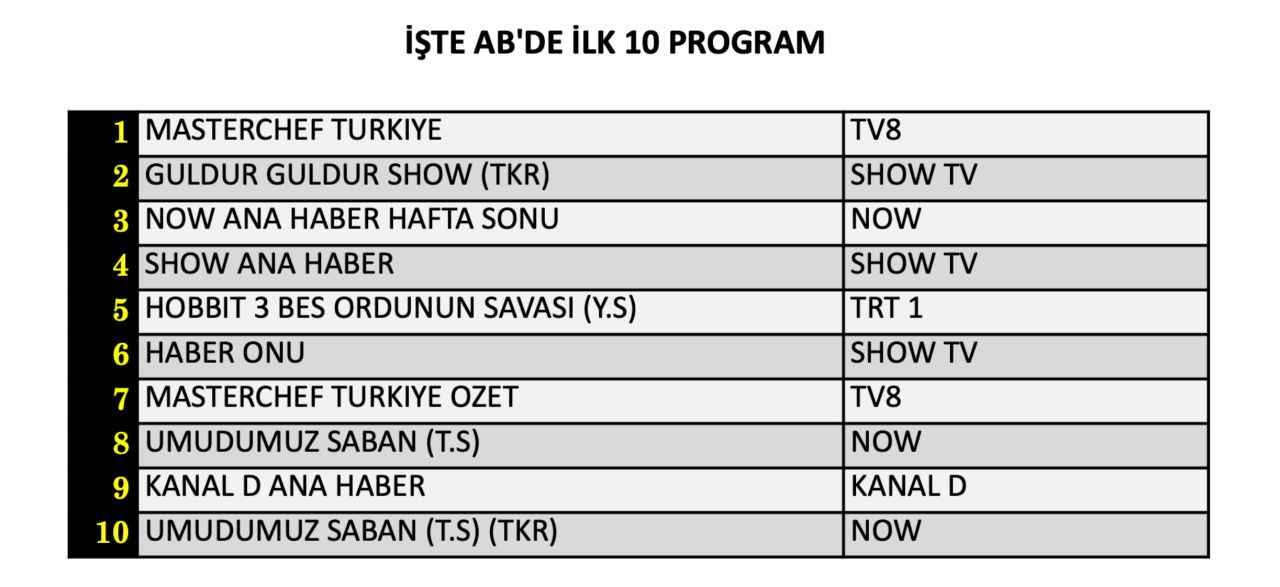 8 Ağustos Cumartesi reyting sonuçları belli oldu! Hangi yapım zirveye adını yazdırdı? - Sayfa 9