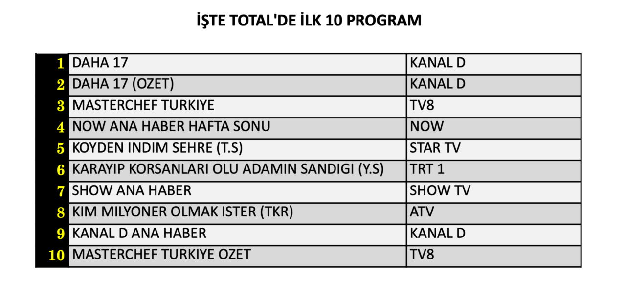 9 Ağustos Pazar reyting sonuçları belli oldu! Hangi yapım zirveye adını yazdırdı? - Sayfa 5