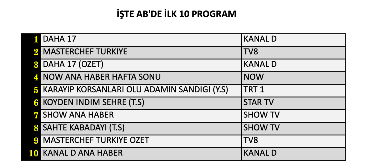 9 Ağustos Pazar reyting sonuçları belli oldu! Hangi yapım zirveye adını yazdırdı? - Sayfa 9