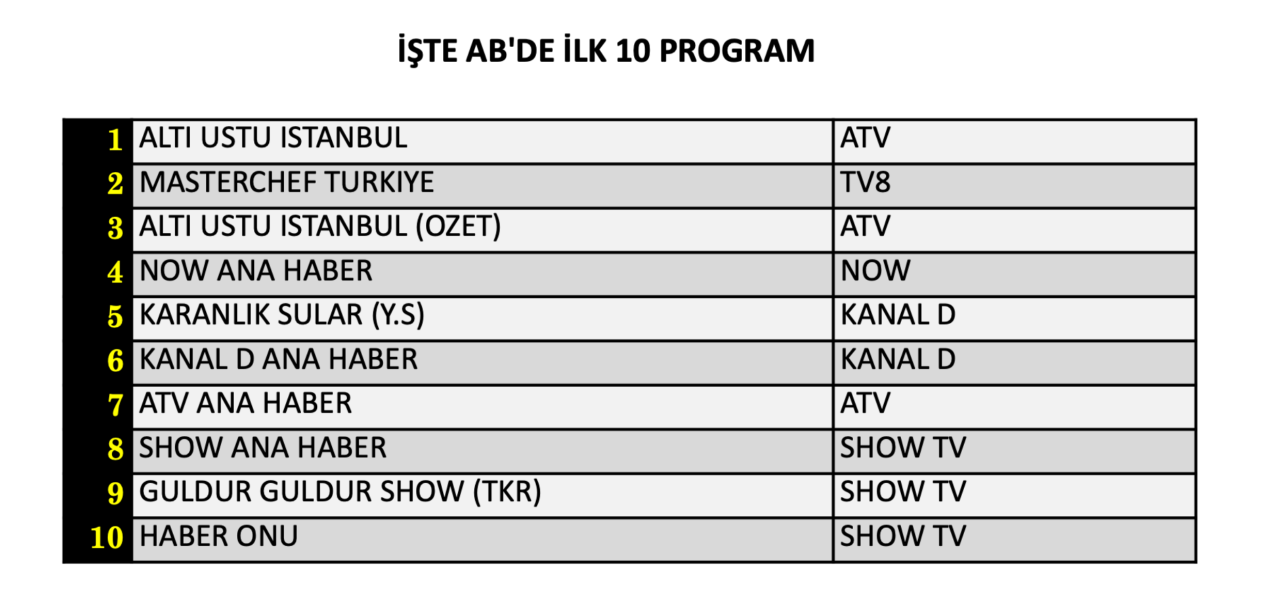 10 Ağustos Pazartesi reyting sonuçları belli oldu! Hangi yapım zirveye adını yazdırdı? - Sayfa 9