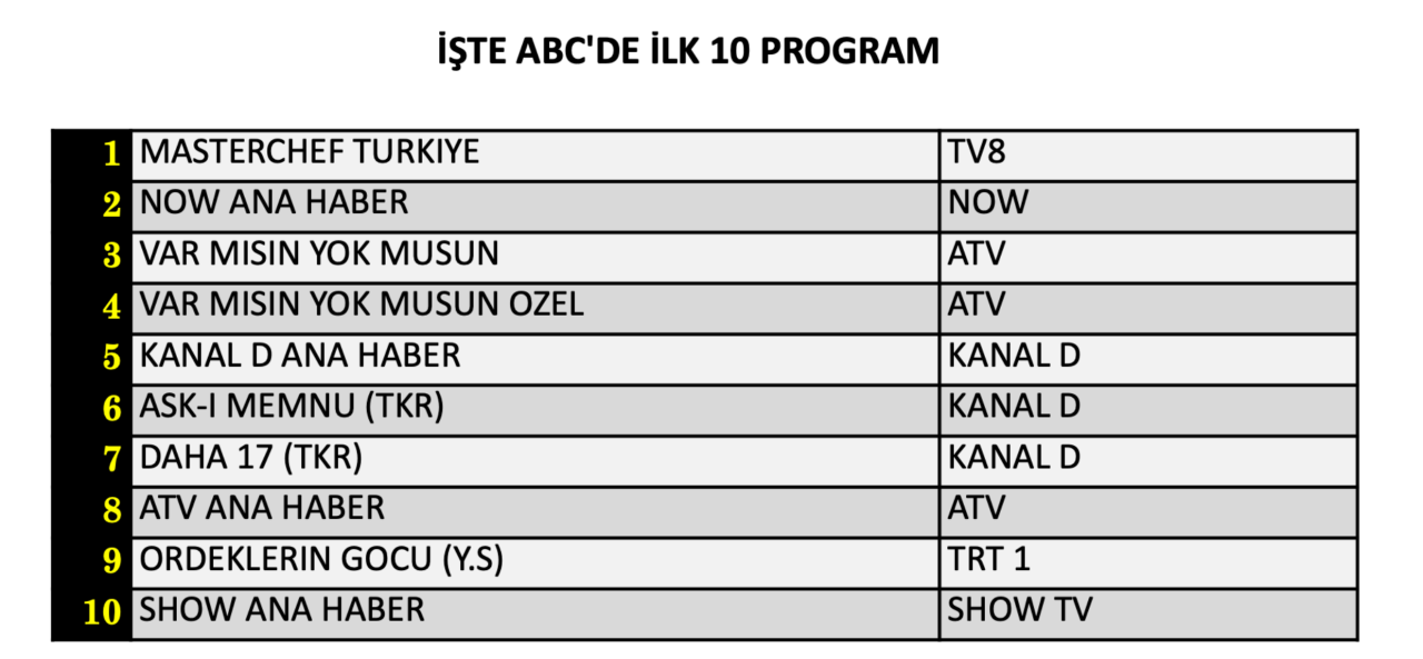 11 Ağustos Salı reyting sonuçları belli oldu! Hangi yapım zirveye adını yazdırdı? - Sayfa 13