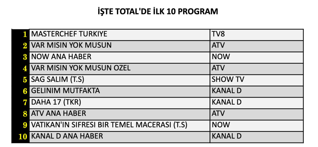 11 Ağustos Salı reyting sonuçları belli oldu! Hangi yapım zirveye adını yazdırdı? - Sayfa 5