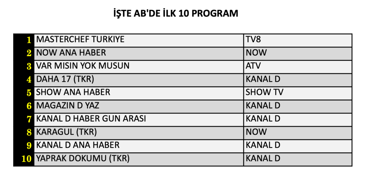 11 Ağustos Salı reyting sonuçları belli oldu! Hangi yapım zirveye adını yazdırdı? - Sayfa 9