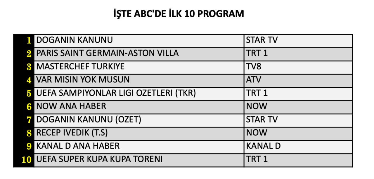12 Ağustos Çarşamba reyting sonuçları belli oldu! Hangi yapım zirveye adını yazdırdı? - Sayfa 13