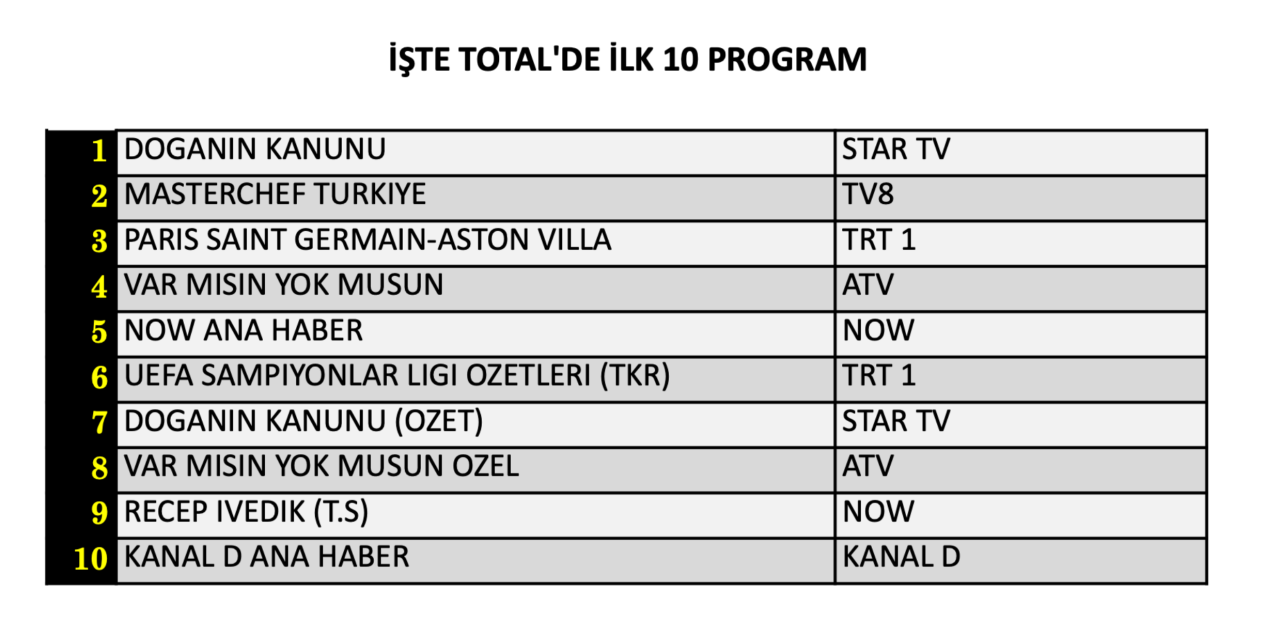 12 Ağustos Çarşamba reyting sonuçları belli oldu! Hangi yapım zirveye adını yazdırdı? - Sayfa 5