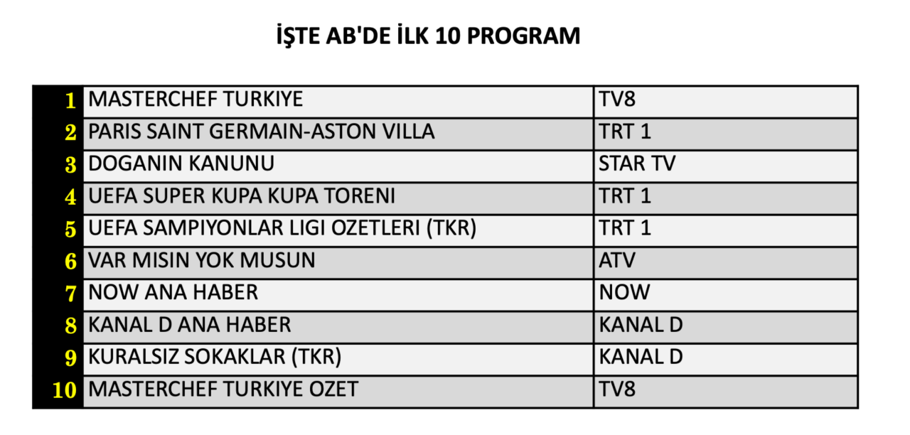 12 Ağustos Çarşamba reyting sonuçları belli oldu! Hangi yapım zirveye adını yazdırdı? - Sayfa 9