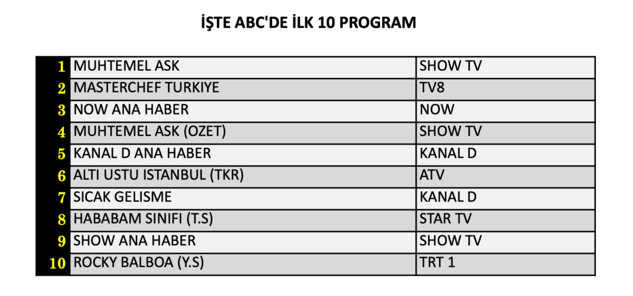13 Ağustos Perşembe reyting sonuçları belli oldu! Hangi yapım zirveye adını yazdırdı? - Sayfa 13