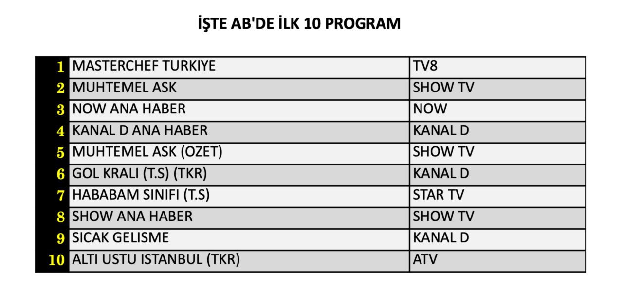 13 Ağustos Perşembe reyting sonuçları belli oldu! Hangi yapım zirveye adını yazdırdı? - Sayfa 9